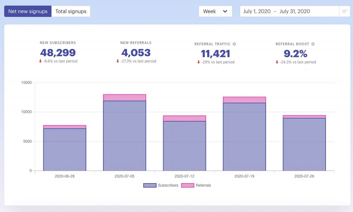 SparkLoop email subscribers referral dashboard